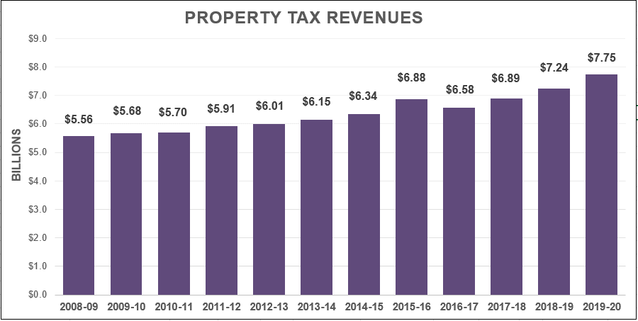 Property Tax Revenue Graph